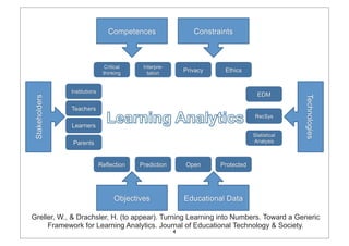 Greller, W., & Drachsler, H. (to appear). Turning Learning into Numbers. Toward a Generic
     Framework for Learning Analytics. Journal of Educational Technology & Society.
                                           4
 