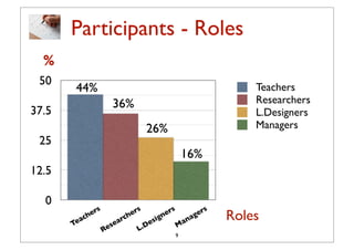 Participants - Roles
  %
 50
        44%                                                 Teachers
                    36%                                     Researchers
37.5                                                        L.Designers
                                26%                         Managers
 25
                                              16%
12.5

  0
              s           s             s           s
            er          er            er          er
       Te
         ac
           h
                    ar
                      ch        sig
                                    n
                                             na
                                                g       Roles
                 es
                   e
                          L .D
                              e           Ma
                R
                                          9
 