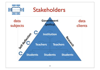 Stakeholders
  data                     data
subjects                  clients




                11
 