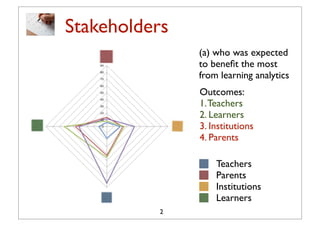 Stakeholders
               (a) who was expected
               to beneﬁt the most
               from learning analytics
               Outcomes:
               1. Teachers
               2. Learners
               3. Institutions
               4. Parents

                   Teachers
                   Parents
                   Institutions
                   Learners
          12
 