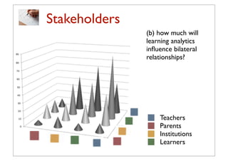 Stakeholders
               (b) how much will
               learning analytics
               inﬂuence bilateral
               relationships?




                   Teachers
                   Parents
                   Institutions
          13       Learners
 