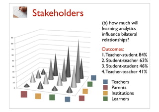 Stakeholders
               (b) how much will
               learning analytics
               inﬂuence bilateral
               relationships?
               Outcomes:
               1. Teacher-student 84%
               2. Student-teacher 63%
               3. Student-student 46%
               4. Teacher-teacher 41%

                   Teachers
                   Parents
                   Institutions
          13       Learners
 