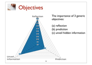Objectives
                  The importance of 3 generic
                  objectives:

                  (a) reﬂection
                  (b) prediction
                  (c) unveil hidden information




             15
 