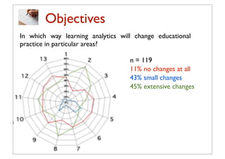 Objectives
In which way learning analytics will change educational
practice in particular areas?

                                   n = 119
                                   11% no changes at all
                                   43% small changes
                                   45% extensive changes




                             16
 