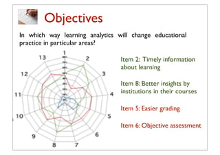 Objectives
In which way learning analytics will change educational
practice in particular areas?

                                  Item=2: Timely information
                                     n 119
                                     11% no changes at all
                                  about learning
                                     43% small changes
                                  Item 8: extensive changes
                                     45% Better insights by
                                  institutions in their courses

                                  Item 5: Easier grading

                                  Item 6: Objective assessment

                             16
 
