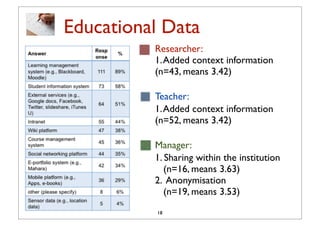 Educational Data
          Researcher:
          1. Added context information
          (n=43, means 3.42)

          Teacher:
          1. Added context information
          (n=52, means 3.42)

          Manager:
          1. Sharing within the institution
             (n=16, means 3.63)
          2. Anonymisation
             (n=19, means 3.53)
          18
 