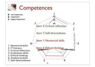 Competences

     Item 3: Critical reﬂection

     Item 7: Self-directedness

     Item 1: Numerical skills

     Item 5: Ethical thinking



              24
 