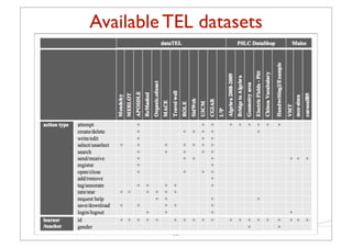 Available TEL datasets




          36
 