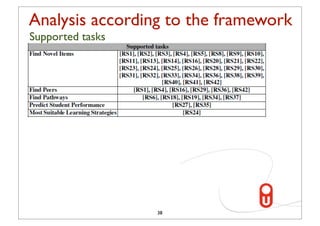 Analysis according to the framework
Supported tasks




                  38
 