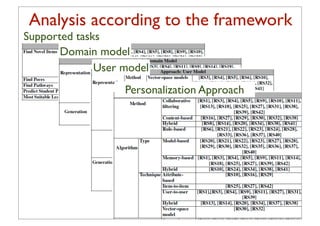Analysis according to the framework
Supported tasks
       Domain model
              User model
                   Personalization Approach




                           41
 