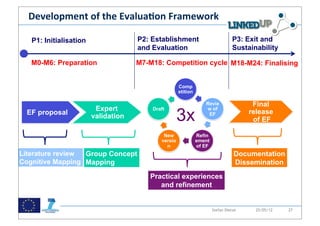!
  Development*of*the*Evalua0on*Framework*
  *
   P1: Initialisation                P2: Establishment                           P3: Exit and
                                     and Evaluation                              Sustainability

   M0-M6: Preparation                M7-M18: Competition cycle M18-M24: Finalising


                                                     Comp
                                                     etition

                                                                  Revie                 Final
                         Expert
                                                     3x
                                         Draft                    w of
 EF proposal                                                       EF                  release
                        validation                                                      of EF

                                             New               Refin
                                            versio             ement
                                              n                of EF
Literature review Group Concept                                                   Documentation
Cognitive Mapping Mapping                                                         Dissemination
                                        Practical experiences
                                           and refinement


                                                                       Stefan Dietze     25/05/12   27
                                          46
 