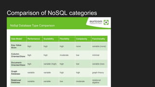 Comparison of NoSQL categories
 