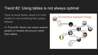 Trend #2: Using tables is not always optimal
Think of social media, where it is more
intuitive to use something like a graph
network
=> Trend #2: Some use cases require
graphs or nested structures rather
than tables
 
