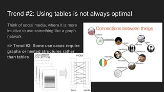 Trend #2: Using tables is not always optimal
Think of social media, where it is more
intuitive to use something like a graph
network
=> Trend #2: Some use cases require
graphs or nested structures rather
than tables
 