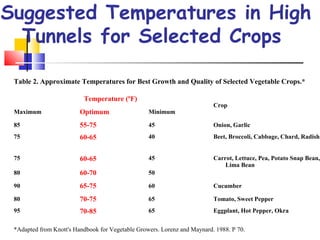 Suggested Temperatures in High
Tunnels for Selected Crops
Table 2. Approximate Temperatures for Best Growth and Quality of Selected Vegetable Crops.*
Temperature (ºF)
Crop
Maximum Optimum Minimum
85 55-75 45 Onion, Garlic
75 60-65 40 Beet, Broccoli, Cabbage, Chard, Radish
75 60-65 45 Carrot, Lettuce, Pea, Potato Snap Bean,
Lima Bean
80 60-70 50
90 65-75 60 Cucumber
80 70-75 65 Tomato, Sweet Pepper
95 70-85 65 Eggplant, Hot Pepper, Okra
*Adapted from Knott's Handbook for Vegetable Growers. Lorenz and Maynard. 1988. P 70.
 
