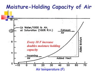 Air temperature (F)
Moisture-Holding Capacity of Air
Every 18 F increase
doubles moisture holding
capacity
 