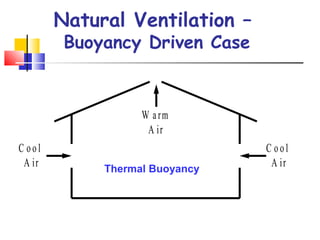 Natural Ventilation –
Buoyancy Driven Case
W a rm
A ir
C o o l
A ir
C o o l
A irThermal Buoyancy
 
