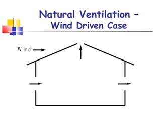 Natural Ventilation –
Wind Driven Case
W in d
 