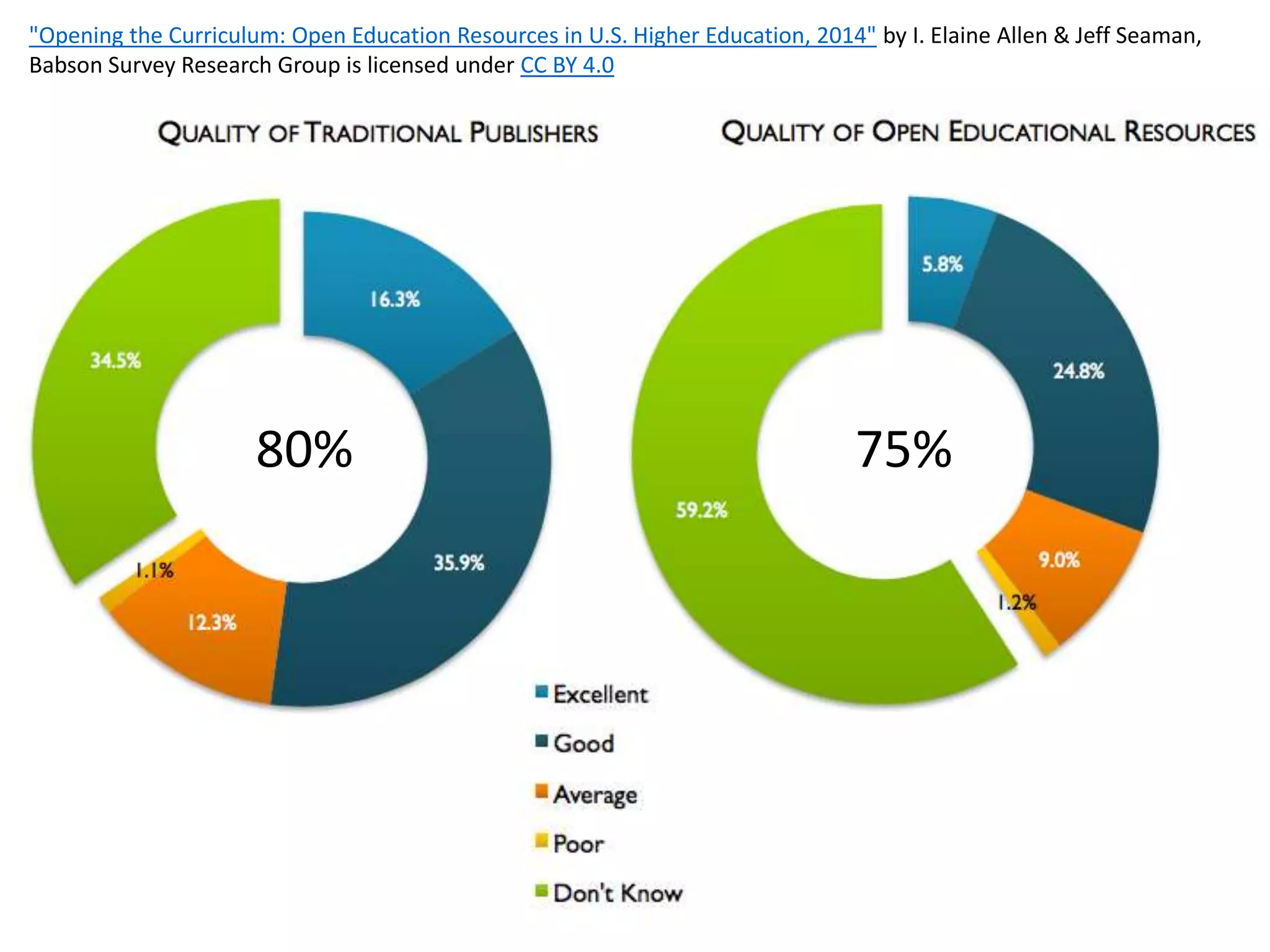 "Opening the Curriculum: Open Education Resources in U.S. Higher Education, 2014" by I. Elaine Allen & Jeff Seaman,
Babson Survey Research Group is licensed under CC BY 4.0
80% 75%
 