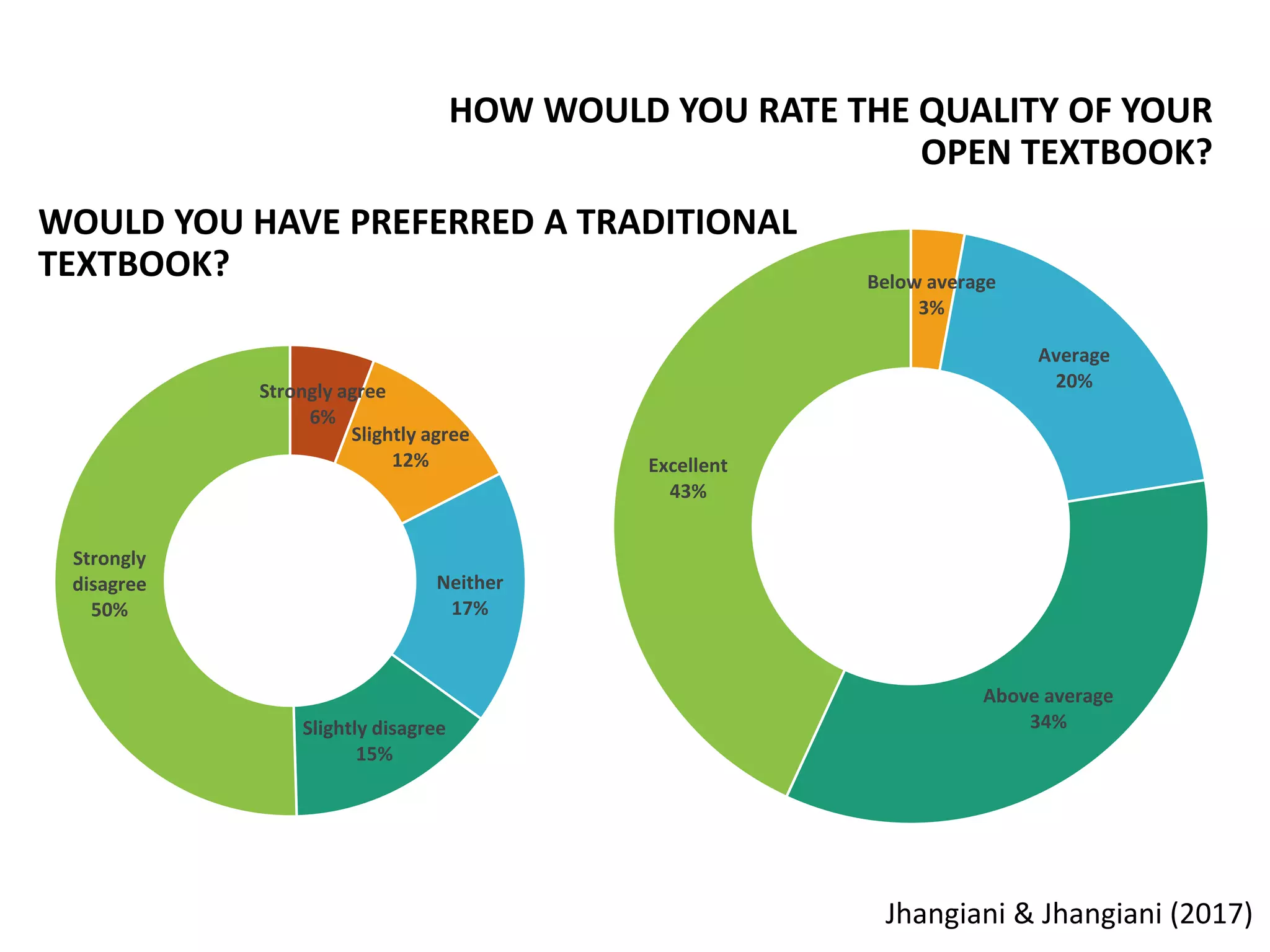 Below average
3%
Average
20%
Above average
34%
Excellent
43%
HOW WOULD YOU RATE THE QUALITY OF YOUR
OPEN TEXTBOOK?
Strongly agree
6%
Slightly agree
12%
Neither
17%
Slightly disagree
15%
Strongly
disagree
50%
WOULD YOU HAVE PREFERRED A TRADITIONAL
TEXTBOOK?
Jhangiani & Jhangiani (2017)
 