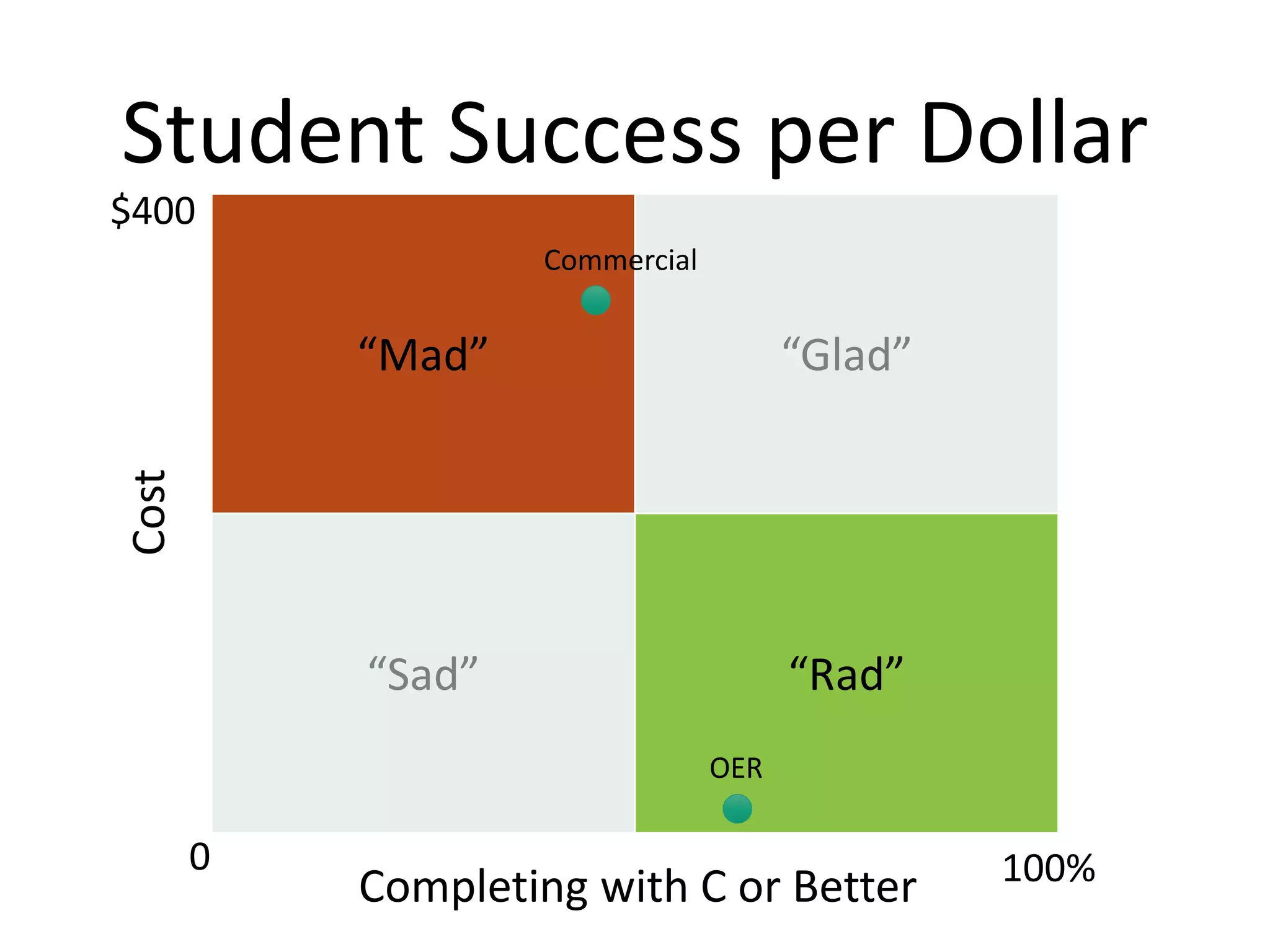 “Mad” “Glad”
“Sad” “Rad”
Cost
Completing with C or Better
Commercial
OER
Student Success per Dollar
0 100%
$400
 
