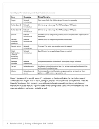 Table 1: Typical IPv6 Test Lab Components Model Production Environments

     Item                Category               Notes/Remarks
     Router              Network                Most routers built after 2004 only need firmware/sw upgrades
                         infrastructure

     Switch (Layer 2)    Network                Want to set up and manage IPv6 VLANs, collapsed VLANs, etc.
                         infrastructure

     Switch (Layer 3)    Network                Want to set up and manage IPv6 VLANs, collapsed VLANs, etc.
                         infrastructure

     Firewall            Network                Careful checks for compatibility and features required, new rules or policies must
                         infrastructure         be defined

     Security            Network                Careful checks for compatibility and features required
     and other           infrastructure
     appliances

     Remote access       Network                Testing of IPv6 native and tunneled protocols required
                         infrastructure

     WAN                 Network                Careful checks for compatibility and features required
     Optimization        infrastructure
     and load
     balancing
     appliances

     Network             Network                Compatibility, metrics, configuration, and display changes inevitable
     consoles            management

     Servers             Network services       Installation and configuration of new IPv6 services necessary for all server OSes
                                                and versions in production use

     Clients             Network users &        Test native and tunneled IPv6 addressing, connectivity, services for all client
                         access                 platforms and OS versions in production use


    Figure 2 shows our IPv6 test lab layout. It’s configured so that in/out links in the Hands-On Lab and
    Author Lab areas may be used to install, configure, and test virtual (software-based) Fortinet FortiGate
    Firewalls/Appliances. Also, students can establish and check their work in setting up switches and
    firewalls for IPv6 use. We run a separate lab for router configuration (using virtual router software) and
    make virtual clients and servers available as well.




4 | ReadWriteWeb | Building an Enterprise IPv6 Test Lab
 