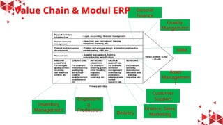 Modul Value Chain RWW01_KonfigurasiImplementasiERP#1Bupload.pptx
