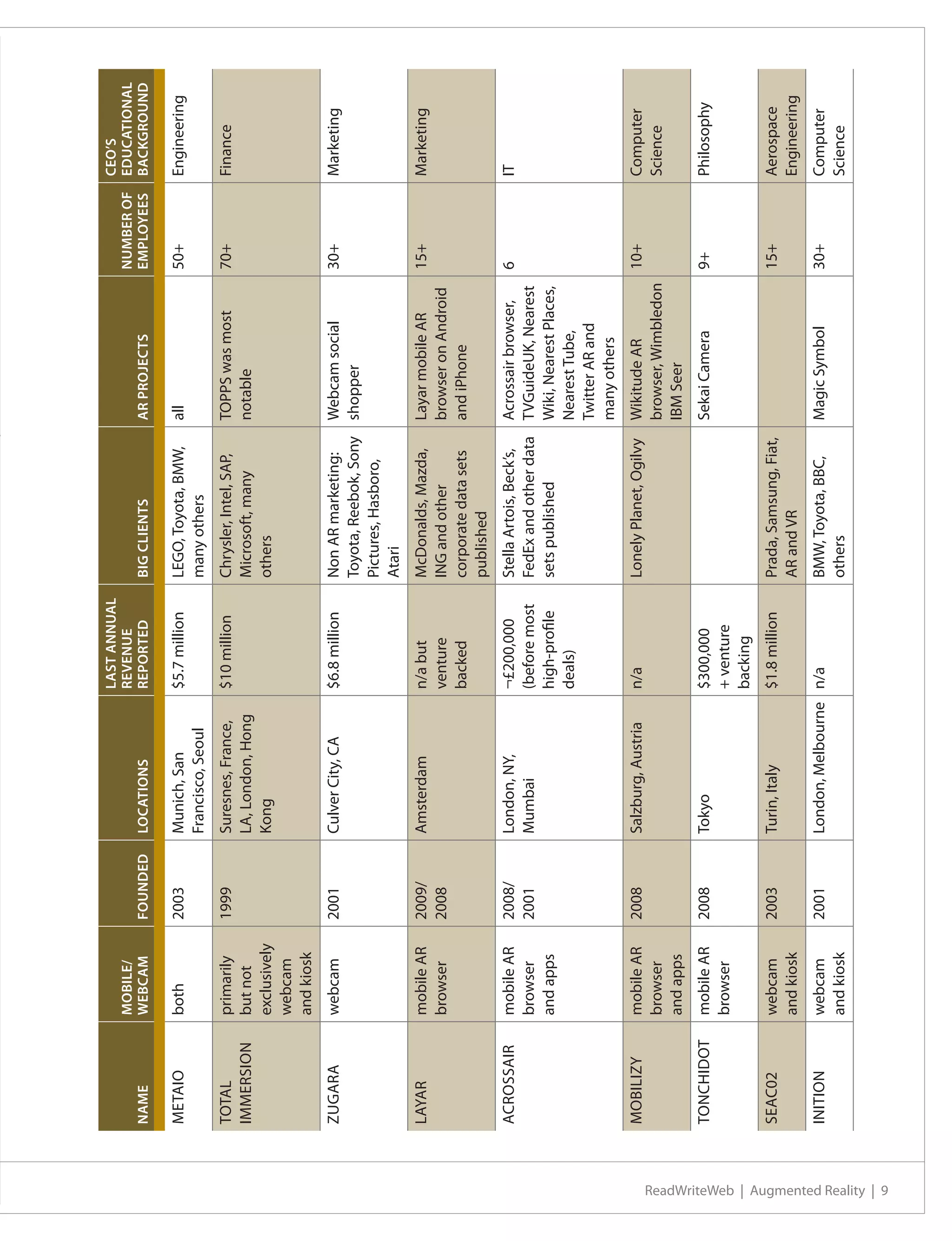 LAST ANNUAL                                                             CEO’S
                                                   MOBILE/                                     REVENUE                                                     NUMBER OF   EDUCATIONAL
                                       NAME        WEBCAM        FOUNDED   LOCATIONS           REPORTED       BIG CLIENTS             AR PROJECTS          EMPLOYEES   BACKGROUND

                                       METAIO      both          2003      Munich, San         $5.7 million   LEGO, Toyota, BMW,      all                  50+         Engineering
                                                                           Francisco, Seoul                   many others
                                       TOTAL       primarily     1999      Suresnes, France,   $10 million    Chrysler, Intel, SAP,   TOPPS was most       70+         Finance
                                       IMMERSION   but not                 LA, London, Hong                   Microsoft, many         notable
                                                   exclusively             Kong                               others
                                                   webcam
                                                   and kiosk
                                       ZUGARA      webcam        2001      Culver City, CA     $6.8 million   Non AR marketing:    Webcam social           30+         Marketing
                                                                                                              Toyota, Reebok, Sony shopper
                                                                                                              Pictures, Hasboro,
                                                                                                              Atari
                                       LAYAR       mobile AR     2009/     Amsterdam           n/a but        McDonalds, Mazda,       Layar mobile AR      15+         Marketing
                                                   browser       2008                          venture        ING and other           browser on Android
                                                                                               backed         corporate data sets     and iPhone
                                                                                                              published
                                       ACROSSAIR   mobile AR     2008/     London, NY,         ¬£200,000      Stella Artois, Beck’s, Acrossair browser,    6           IT
                                                   browser       2001      Mumbai              (before most   FedEx and other data TVGuideUK, Nearest
                                                   and apps                                    high-profile   sets published         Wiki, Nearest Places,
                                                                                               deals)                                Nearest Tube,
                                                                                                                                     Twitter AR and
                                                                                                                                     many others
                                       MOBILIZY    mobile AR     2008      Salzburg, Austria   n/a            Lonely Planet, Ogilvy   Wikitude AR        10+           Computer
                                                   browser                                                                            browser, Wimbledon               Science
                                                   and apps                                                                           IBM Seer
                                       TONCHIDOT   mobile AR     2008      Tokyo               $300,000                               Sekai Camera         9+          Philosophy
                                                   browser                                     + venture
                                                                                               backing
                                       SEAC02      webcam        2003      Turin, Italy        $1.8 million   Prada, Samsung, Fiat,                        15+         Aerospace
                                                   and kiosk                                                  AR and VR                                                Engineering
                                       INITION     webcam        2001      London, Melbourne n/a              BMW, Toyota, BBC,       Magic Symbol         30+         Computer
                                                   and kiosk                                                  others                                                   Science




ReadWriteWeb | Augmented Reality | 9
 