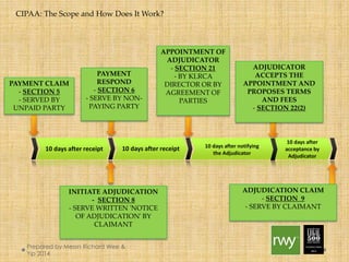 PAYMENT CLAIM 
- SECTION 5 
- SERVED BY 
UNPAID PARTY 
PAYMENT 
RESPOND 
- SECTION 6 
- SERVE BY NON-PAYING 
PARTY 
INITIATE ADJUDICATION 
- SECTION 8 
- SERVE WRITTEN 'NOTICE 
OF ADJUDICATION' BY 
CLAIMANT 
APPOINTMENT OF 
ADJUDICATOR 
- SECTION 21 
- BY KLRCA 
DIRECTOR OR BY 
AGREEMENT OF 
PARTIES 
ADJUDICATOR 
ACCEPTS THE 
APPOINTMENT AND 
PROPOSES TERMS 
AND FEES 
- SECTION 22(2) 
10 days after 
acceptance by 
Adjudicator 
10 days after receipt 10 days after receipt 10 days after notifying 
the Adjudicator 
ADJUDICATION CLAIM 
- SECTION 9 
- SERVE BY CLAIMANT 
CIPAA: The Scope and How Does It Work? 
Prepared by Messrs Richard Wee & Yip 
2014 
 