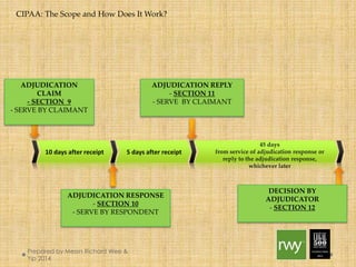 ADJUDICATION 
CLAIM 
- SECTION 9 
- SERVE BY CLAIMANT 
ADJUDICATION REPLY 
ADJUDICATION RESPONSE 
- SECTION 10 
- SERVE BY RESPONDENT 
- SECTION 11 
- SERVE BY CLAIMANT 
DECISION BY 
ADJUDICATOR 
- SECTION 12 
10 days after receipt 5 days after receipt 
45 days 
from service of adjudication response or 
reply to the adjudication response, 
whichever later 
CIPAA: The Scope and How Does It Work? 
Prepared by Messrs Richard Wee & Yip 
2014 
 