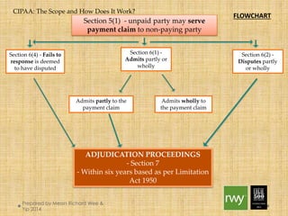 FLOWCHART 
Section 5(1) - unpaid party may serve 
payment claim to non-paying party 
Section 6(1) - 
Admits partly or 
wholly 
Section 6(4) - Fails to 
response is deemed 
to have disputed 
Section 6(2) - 
Disputes partly 
or wholly 
ADJUDICATION PROCEEDINGS 
- Section 7 
-Within six years based as per Limitation 
Act 1950 
Admits partly to the 
payment claim 
Admits wholly to 
the payment claim 
CIPAA: The Scope and How Does It Work? 
Prepared by Messrs Richard Wee & Yip 
2014 
 