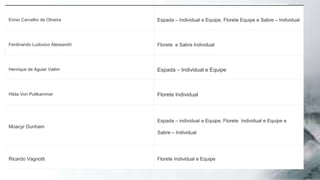 A esgrima brasileira esteve presente em 12 edições dos Jogos Olímpicos a partir de 1936, em
Berlim, edição dos Jogos na qual foi jogado o maior número de provas – 16 no total (à exceção da
edição Rio 2016) com a participação de 6 atletas.
Ennio Carvalho de Oliveira Espada – Individual e Equipe, Florete Equipe e Sabre – Individual
Ferdinando Ludovico Alessandri Florete e Sabre Individual
Henrique de Aguiar Vallim Espada – Individual e Equipe
Hilda Von Puttkammer Florete Individual
Moacyr Dunham
Espada – individual e Equipe, Florete Individual e Equipe e
Sabre – Individual
Ricardo Vagnotti Florete Individual e Equipe
 