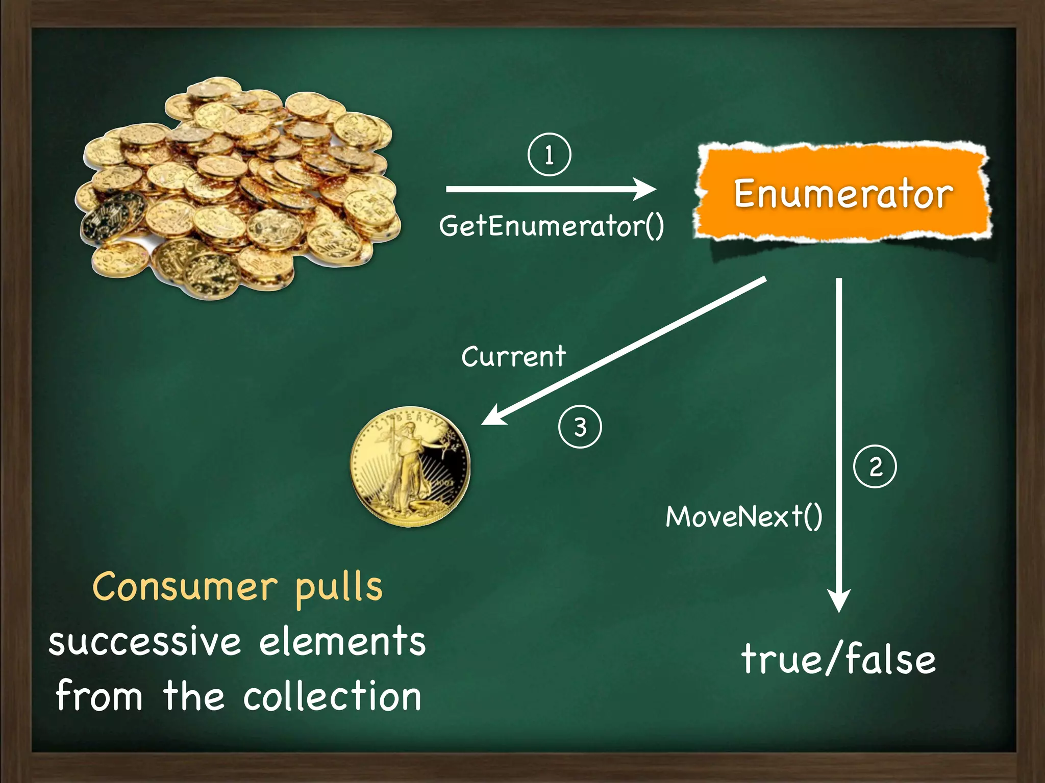 1
                                            Enumerator
                      GetEnumerator()



                       Current

                                 3
                                                     2
                                        MoveNext()

  Consumer pulls
successive elements                         true/false
from the collection
 
