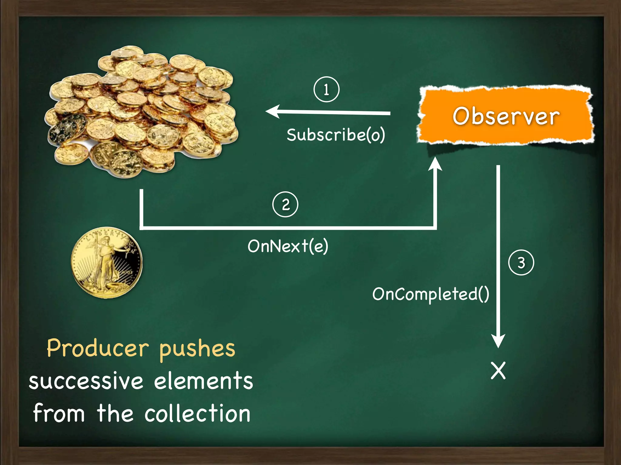 1
                                        Observer
                      Subscribe(o)


                      2

                  OnNext(e)
                                                3
                                OnCompleted()


  Producer pushes
successive elements                         X
from the collection
 