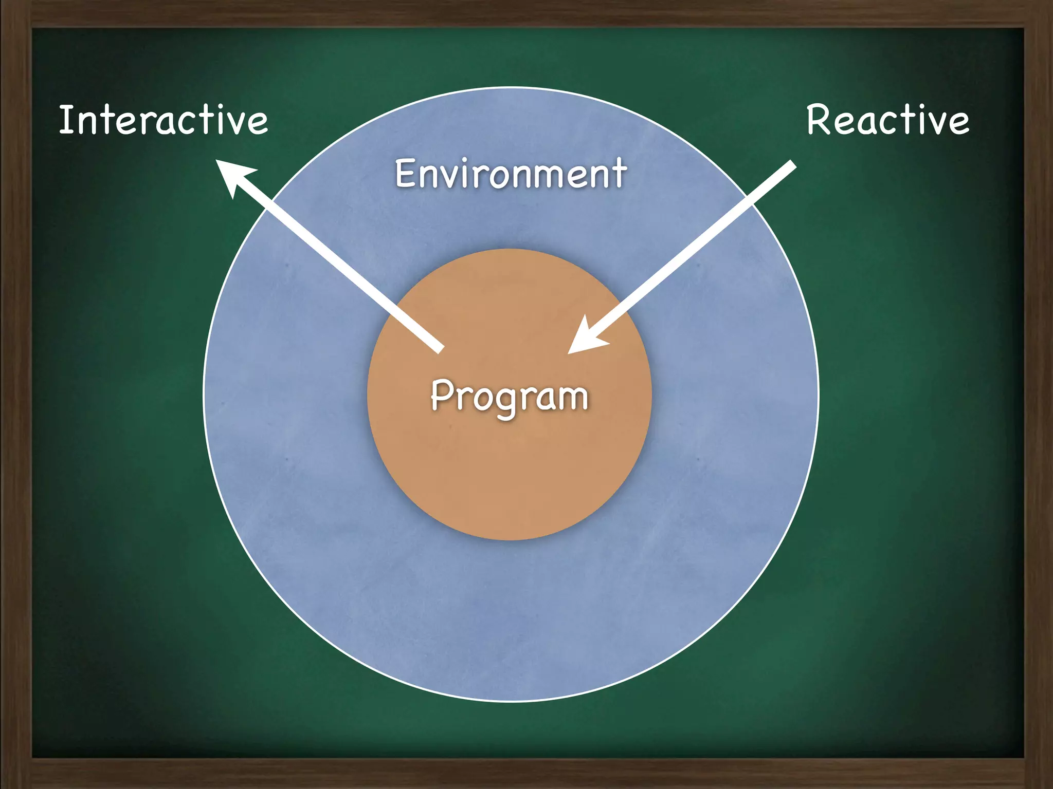 Interactive                 Reactive
              Environment




               Program
 
