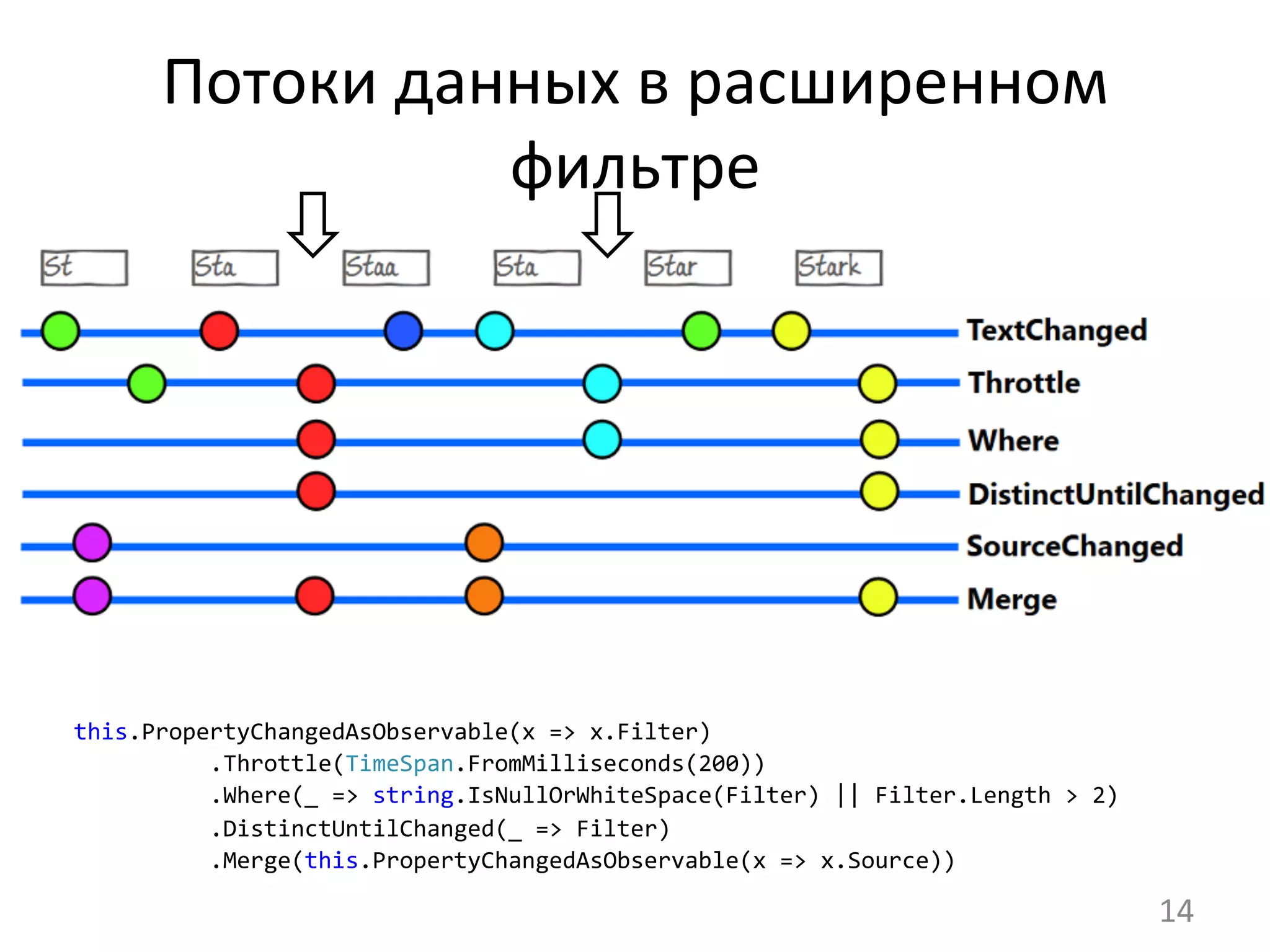 Потоки	
  данных	
  в	
  расширенном	
  
фильтре	
  
this.PropertyChangedAsObservable(x	
  =>	
  x.Filter)
	
  	
  	
  	
  	
  	
  	
  	
  	
  	
  .Throttle(TimeSpan.FromMilliseconds(200))
	
  	
  	
  	
  	
  	
  	
  	
  	
  	
  .Where(_	
  =>	
  string.IsNullOrWhiteSpace(Filter)	
  ||	
  Filter.Length	
  >	
  2)
	
  	
  	
  	
  	
  	
  	
  	
  	
  	
  .DistinctUntilChanged(_	
  =>	
  Filter)
	
  	
  	
  	
  	
  	
  	
  	
  	
  	
  .Merge(this.PropertyChangedAsObservable(x	
  =>	
  x.Source))
14	
  
 