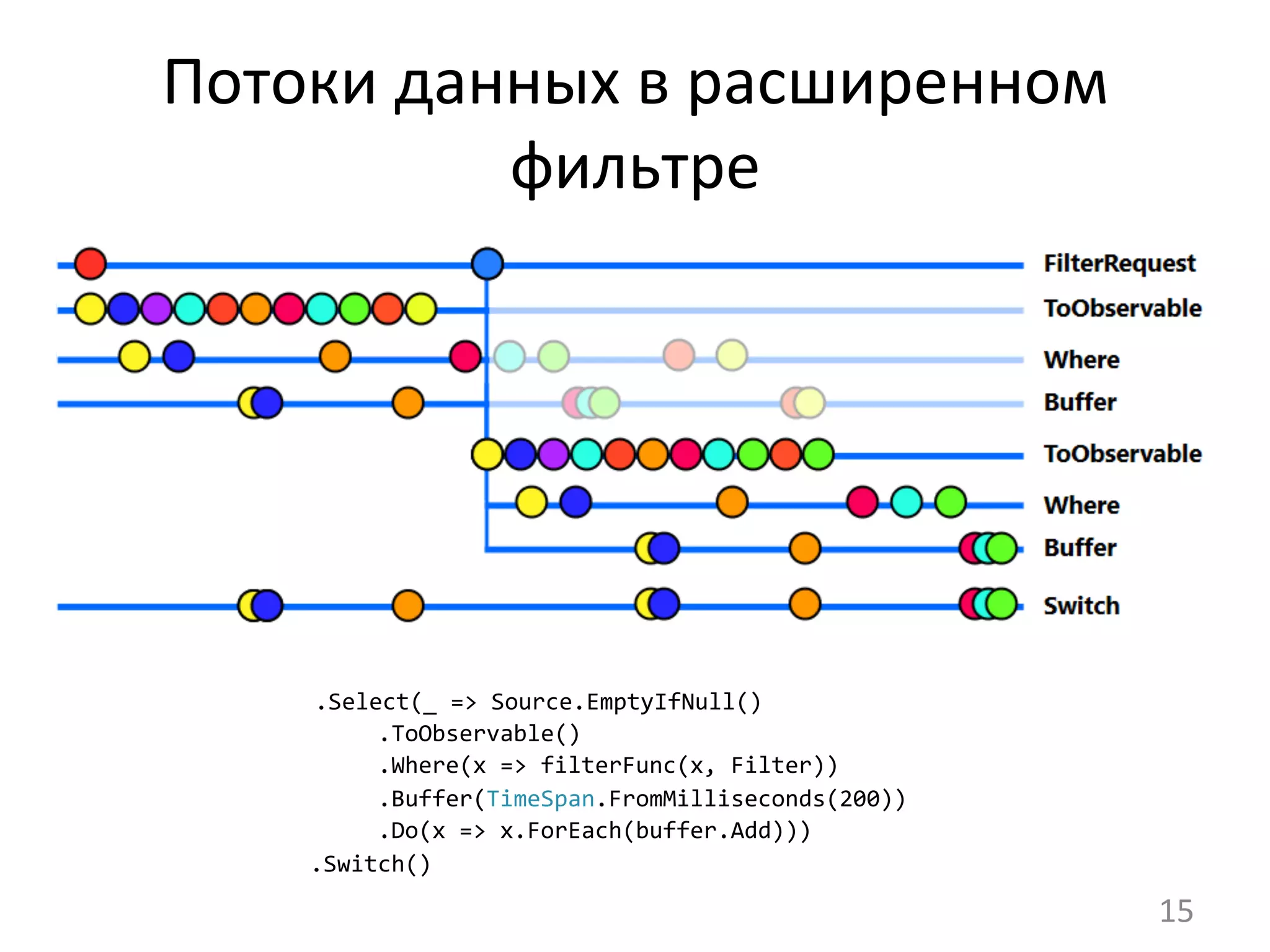 Потоки	
  данных	
  в	
  расширенном	
  
фильтре	
  
	
   	
  .Select(_	
  =>	
  Source.EmptyIfNull()
	
  	
  	
  	
  	
  	
  	
  	
  	
  	
  	
  	
  	
  	
  .ToObservable()
	
  	
  	
  	
  	
  	
  	
  	
  	
  	
  	
  	
  	
  	
  .Where(x	
  =>	
  filterFunc(x,	
  Filter))
	
  	
  	
  	
  	
  	
  	
  	
  	
  	
  	
  	
  	
  	
  .Buffer(TimeSpan.FromMilliseconds(200))
	
  	
  	
  	
  	
  	
  	
  	
  	
  	
  	
  	
  	
  	
  .Do(x	
  =>	
  x.ForEach(buffer.Add)))
	
  	
  	
  	
  	
  	
  	
  	
  	
  .Switch()	
  
15	
  
 