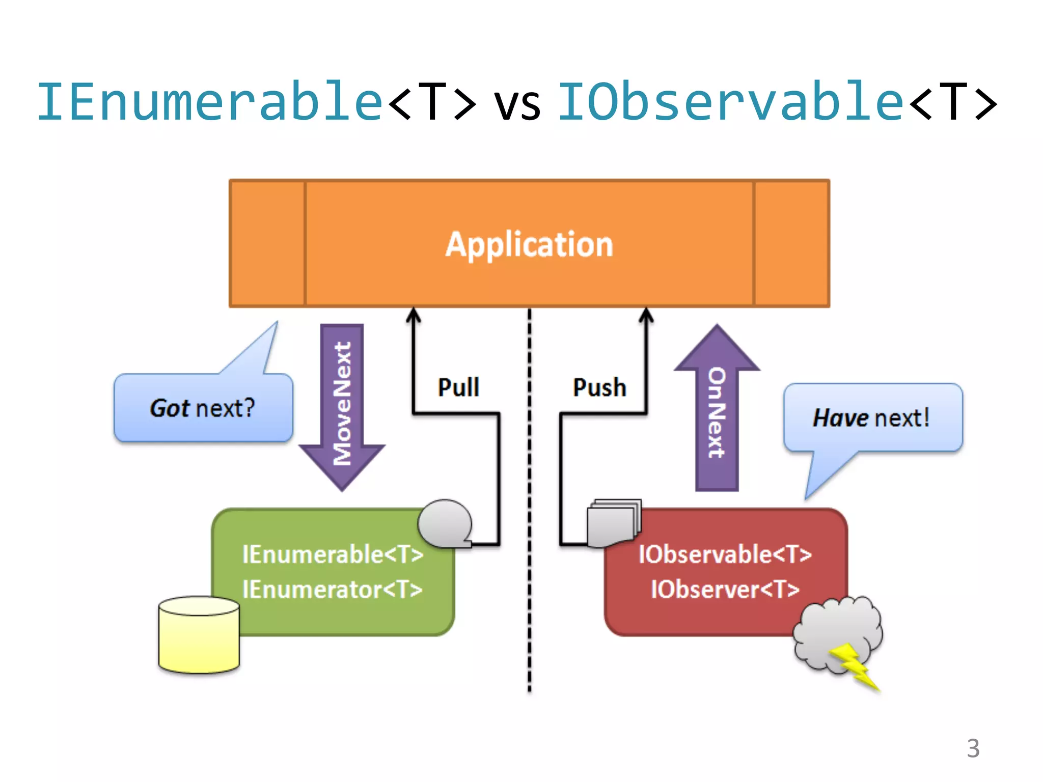 IEnumerable<T>	
  vs	
  IObservable<T>	
  
3	
  
 