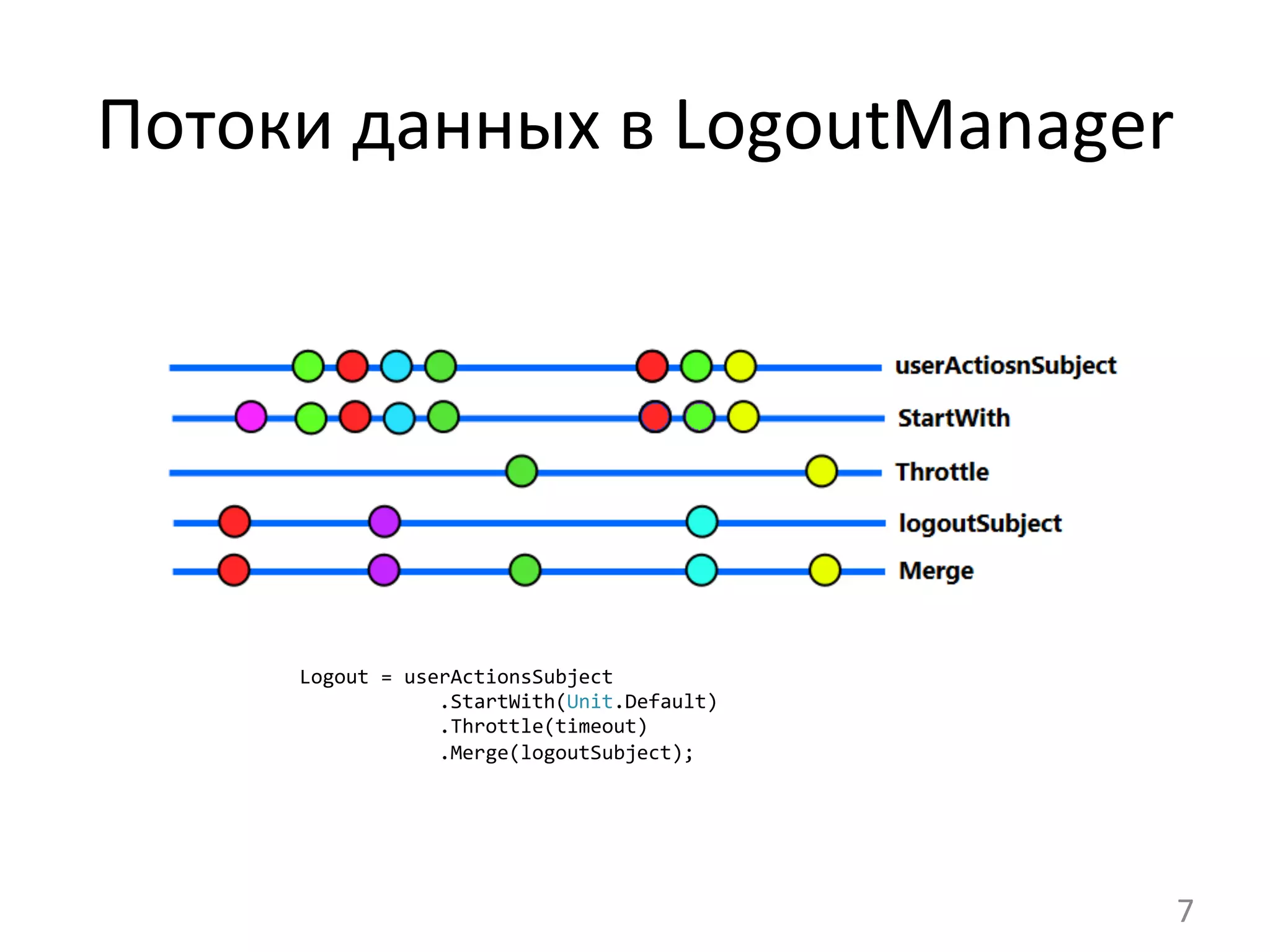 Потоки	
  данных	
  в	
  LogoutManager	
  
	
  Logout	
  =	
  userActionsSubject	
  
	
  	
  	
  	
  	
  	
  	
  	
  	
  	
  	
  	
  	
  .StartWith(Unit.Default)	
  
	
  	
  	
  	
  	
  	
  	
  	
  	
  	
  	
  	
  	
  .Throttle(timeout)	
  
	
  	
  	
  	
  	
  	
  	
  	
  	
  	
  	
  	
  	
  .Merge(logoutSubject);	
  
7	
  
 