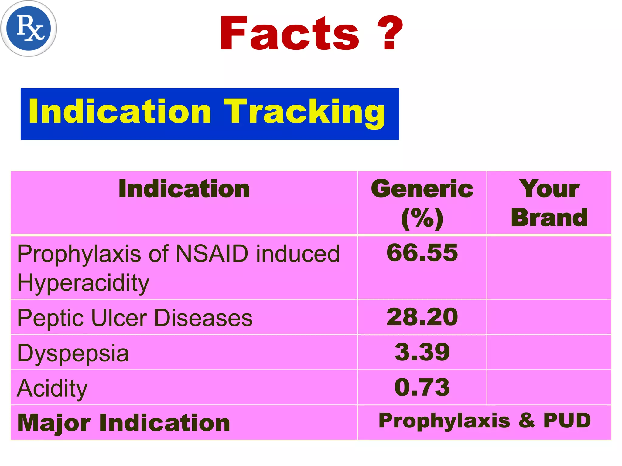Facts ?
Indication Tracking
Indication Generic
(%)
Your
Brand
Prophylaxis of NSAID induced
Hyperacidity
66.55
Peptic Ulcer Diseases 28.20
Dyspepsia 3.39
Acidity 0.73
Major Indication Prophylaxis & PUD
 