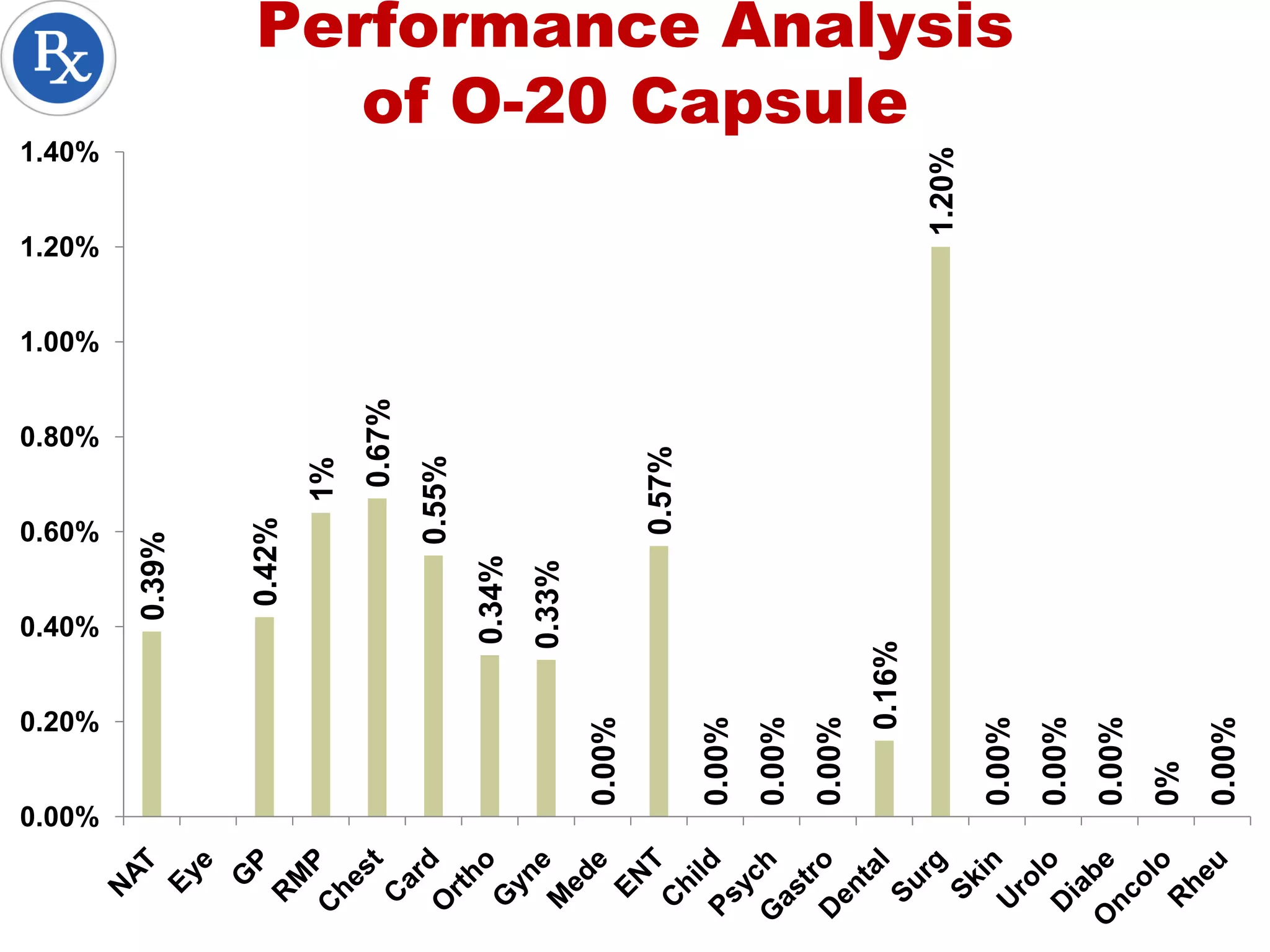 0.39%
0.42%
1%
0.67%
0.55%
0.34%
0.33%
0.00%
0.57%
0.00%
0.00%
0.00%
0.16%
1.20%
0.00%
0.00%
0.00%
0%
0.00%
0.00%
0.20%
0.40%
0.60%
0.80%
1.00%
1.20%
1.40%
Performance Analysis
of O-20 Capsule
 