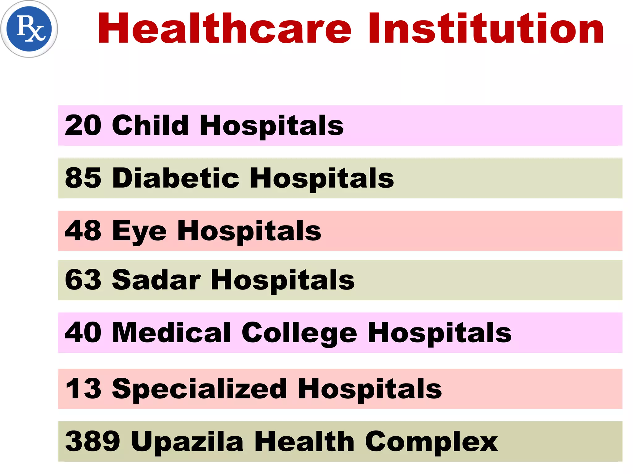 Healthcare Institution
20 Child Hospitals
85 Diabetic Hospitals
48 Eye Hospitals
63 Sadar Hospitals
40 Medical College Hospitals
13 Specialized Hospitals
389 Upazila Health Complex
 