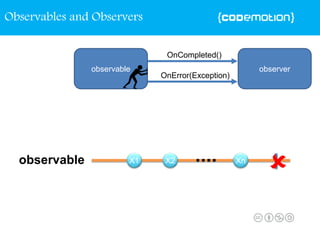 OnCompleted()
OnError(Exception)

observable observer
⁞
Observables and Observers
 