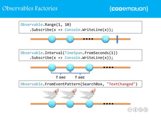 Observable.Range(1, 10)
.Subscribe(x => Console.WriteLine(x));
Observable.Interval(TimeSpan.FromSeconds(1))
.Subscribe(x => Console.WriteLine(x));
Observable.FromEventPattern(SearchBox, "TextChanged")⁞
⁞
1 sec 1 sec
Observables Factories
⁞
 