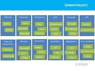 Filtering Projection Partitioning Joins Grouping Set
Element Generation Quantifiers Aggregation Error HandlingTime and
Concurrency
Where
OfType
Select
SelectMany
Materialize
Skip
Take
TakeUntil
CombineLatest
Concat
join
GroupBy
GroupByUntil
Buffer
Distinct
DistinctUntilChanged
Timeout
TimeInterval
ElementAt
First
Single
Range
Repeat
Defer
All
Any
Contains
Sum
Average
Scan
Catch
OnErrorResumeNext
Using
 