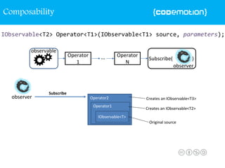 Operator2 Creates an IObservable<T3>
IObservable parameters
Operator
1
Subscribe( )
observer
observable
… Operator
N
Operator1
Creates an IObservable<T2>
IObservable<T>
Original source
observer
Subscribe
Composability
 