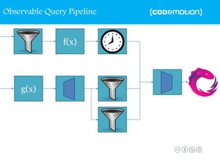 g(x)
f(x)
Observable Query Pipeline
 
