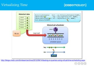 http://blogs.msdn.com/b/rxteam/archive/2012/06/14/testing-rx-queries-using-virtual-time-scheduling.aspx
Virtualizing Time
 