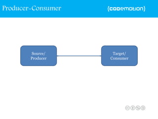 Source/
Producer
Target/
Consumer
Producer-Consumer
 