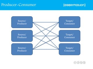 Source/
Producer
Target/
Consumer
Source/
Producer
Source/
Producer
Target/
Consumer
Target/
Consumer
Producer-Consumer
 